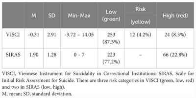 Comparison of two suicide screening instruments for identifying high-risk individuals in prison